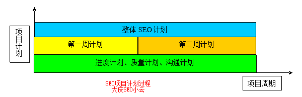 SEO項(xiàng)目計(jì)劃過(guò)程經(jīng)驗(yàn)分享