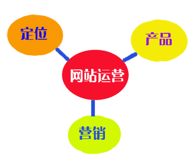 7條經(jīng)典定律關聯(lián)網(wǎng)站運營