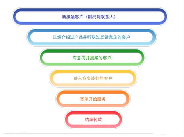 根據(jù)銷售漏斗的每一個階段有針對性地制作視頻