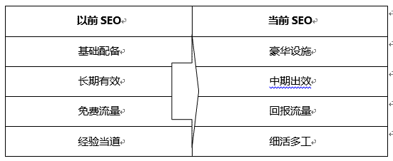 現(xiàn)在的SEO與以前SEO優(yōu)化時的區(qū)別？