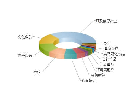 如何讓用戶更多地關(guān)注你的網(wǎng)站？