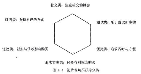 網(wǎng)絡(luò)消費(fèi)者購(gòu)買(mǎi)動(dòng)機(jī)的概念和分類(lèi)