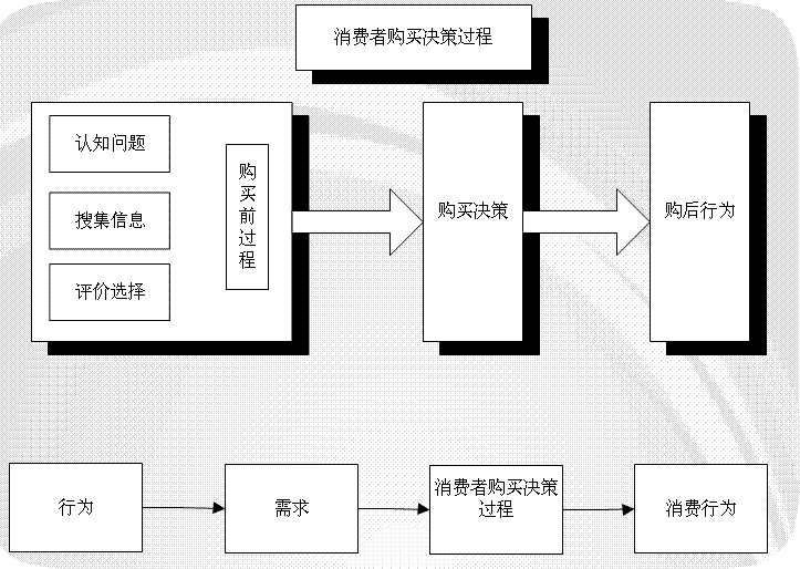 網(wǎng)絡消費者的購買過程