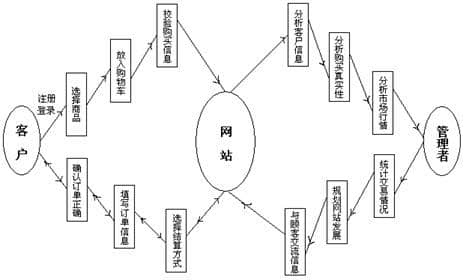 從客戶的角度設(shè)計(jì)商務(wù)網(wǎng)站的功能