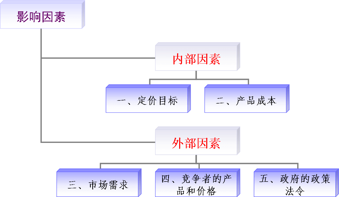 網(wǎng)絡(luò)營(yíng)銷(xiāo)定價(jià)的影響因素