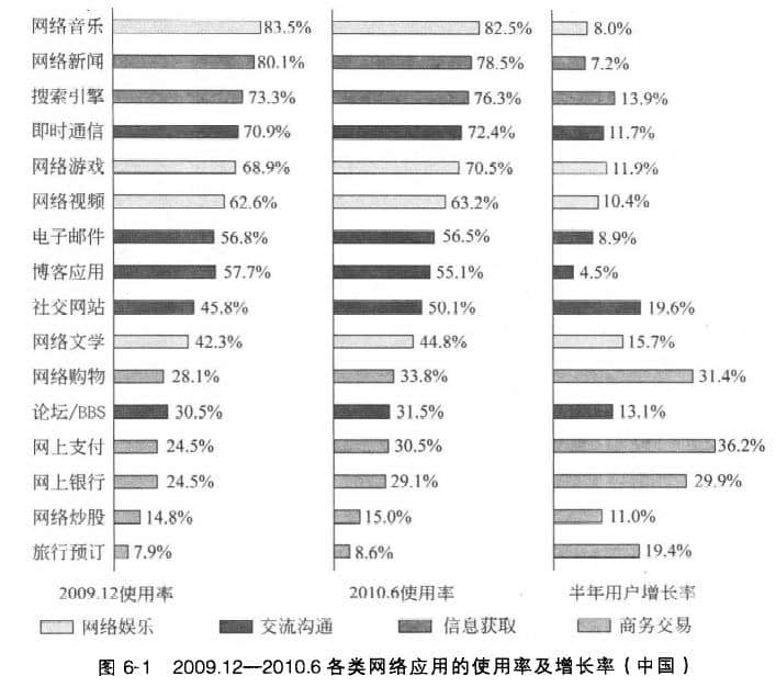 中國網(wǎng)民在互聯(lián)網(wǎng)上的各類網(wǎng)絡(luò)應(yīng)用的統(tǒng)計情況