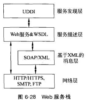 Web服務的技術(shù)平臺