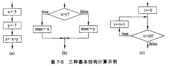 順序、選擇和循環(huán)結(jié)構(gòu)表示的計(jì)算過(guò)程示例