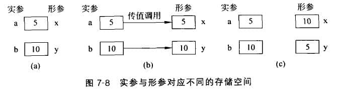 實(shí)參與形參對應(yīng)不同的存儲(chǔ)空間