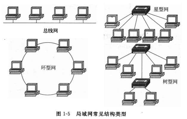 局域網(wǎng)常見結(jié)構(gòu)類型