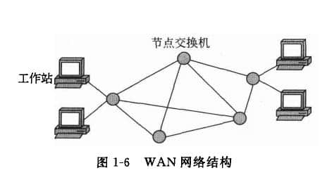 廣域網(wǎng)特點