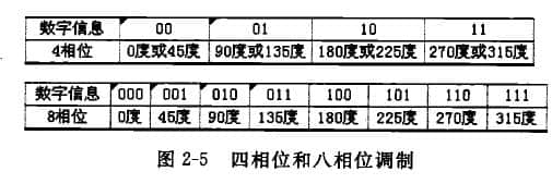 其四相位和八相位調(diào)制方式的數(shù)字信息與相位分配見圖