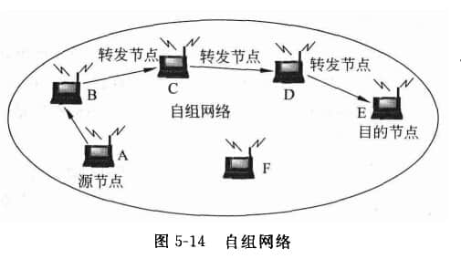 移動自組網(wǎng)