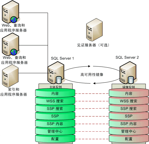 SQL數(shù)據(jù)庫(kù)如果建立索引和維護(hù)