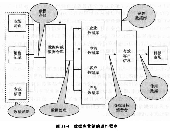 數(shù)據(jù)庫營銷的運(yùn)作程序