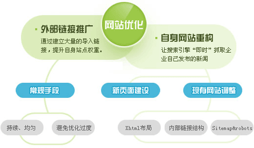 網(wǎng)站如何布局利用SEO優(yōu)化符合用戶體驗(yàn)