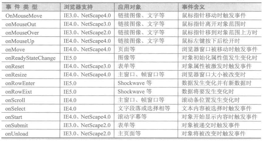 常見(jiàn)javascript行為2