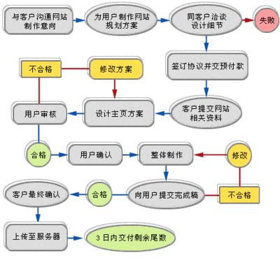 網(wǎng)站制作具體步驟有哪些？