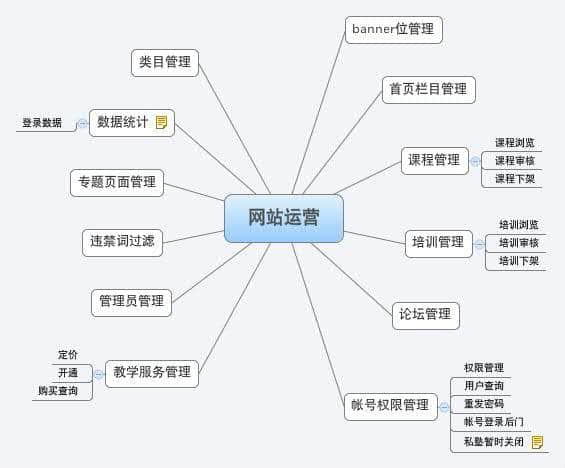 網(wǎng)站運營