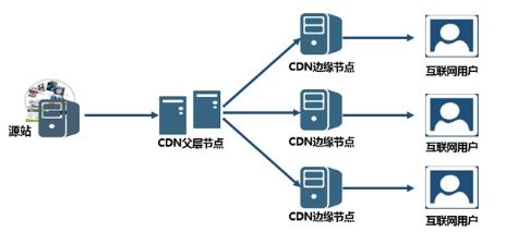 CDN網(wǎng)絡怎么加速