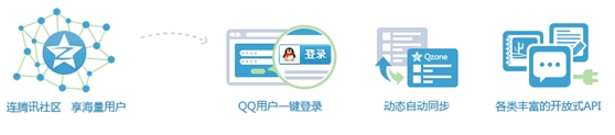 什么是QQ會(huì)員登錄功能？