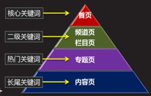 競爭對手網(wǎng)站優(yōu)化的分析手法