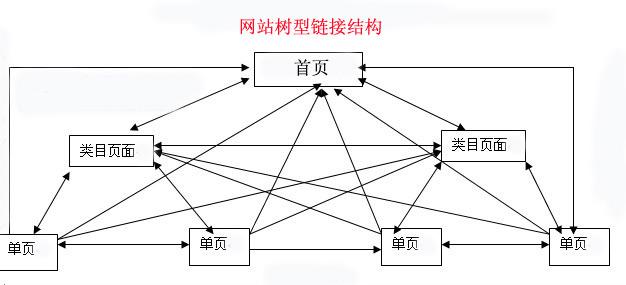 【遂寧SEO】-網(wǎng)站seo內(nèi)鏈優(yōu)化的技巧！